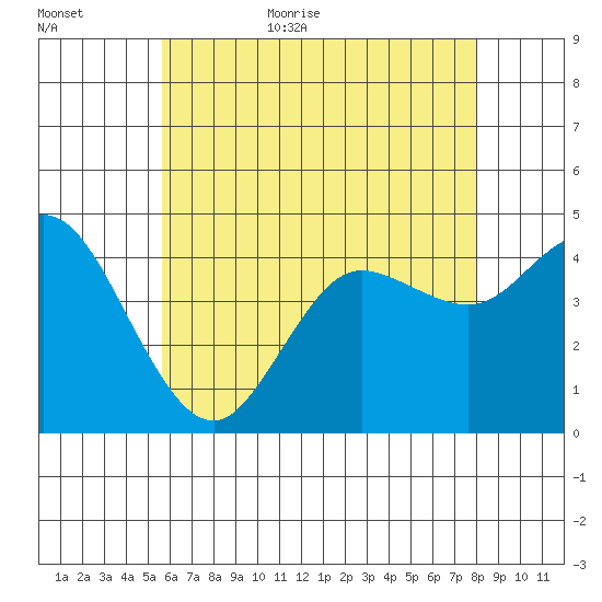 Crown Point tide chart for Friday, June 23, 2023