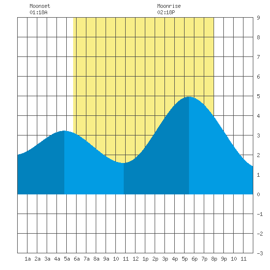 Crown Point tide chart for Tuesday, June 27, 2023