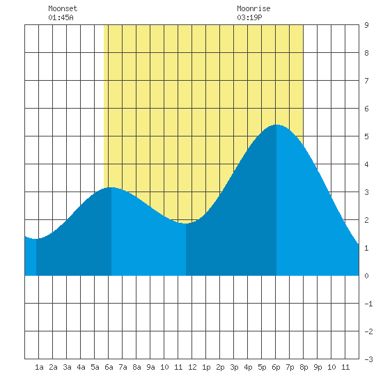 Crown Point tide chart for Wednesday, June 28, 2023