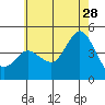 Crown Point tide chart for Wednesday, June 28, 2023