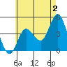 Crown Point tide chart for Friday, June 2, 2023