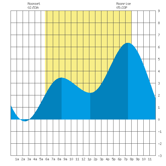Crown Point tide chart for Friday, June 30, 2023