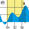 Crown Point tide chart for Saturday, June 3, 2023