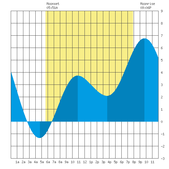 Crown Point tide chart for Sunday, June 4, 2023
