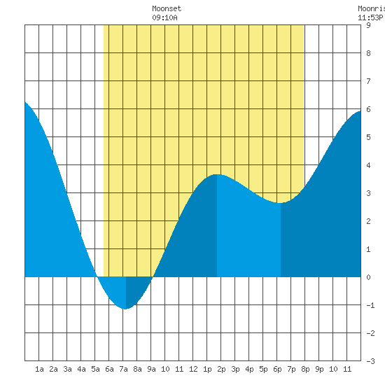 Crown Point tide chart for Wednesday, June 7, 2023