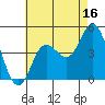 Crown Point tide chart for Sunday, July 16, 2023