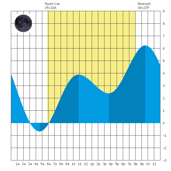 Crown Point tide chart for Monday, July 17, 2023