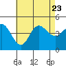 Crown Point tide chart for Sunday, July 23, 2023