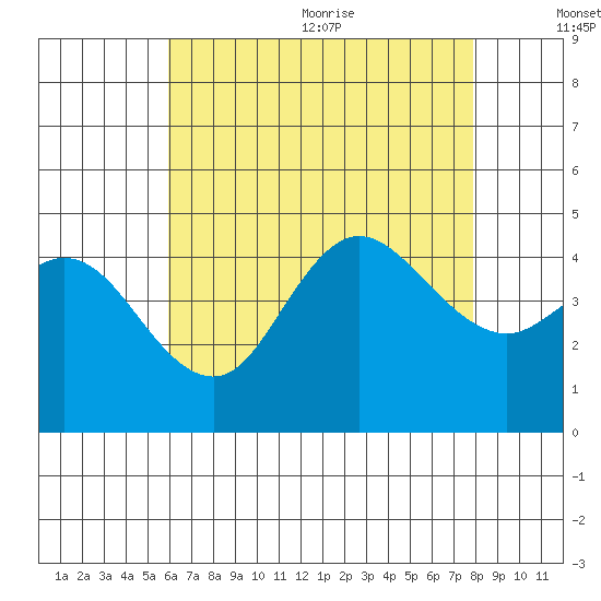 Crown Point tide chart for Monday, July 24, 2023