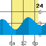 Crown Point tide chart for Monday, July 24, 2023
