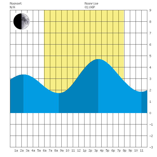 Crown Point tide chart for Tuesday, July 25, 2023