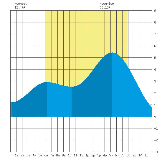 Crown Point tide chart for Thursday, July 27, 2023