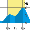Crown Point tide chart for Friday, July 28, 2023