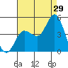 Crown Point tide chart for Saturday, July 29, 2023
