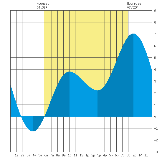 Crown Point tide chart for Sunday, July 2, 2023