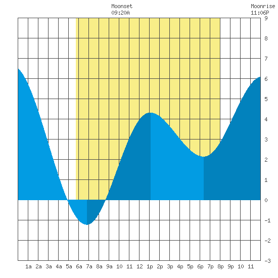 Crown Point tide chart for Thursday, July 6, 2023