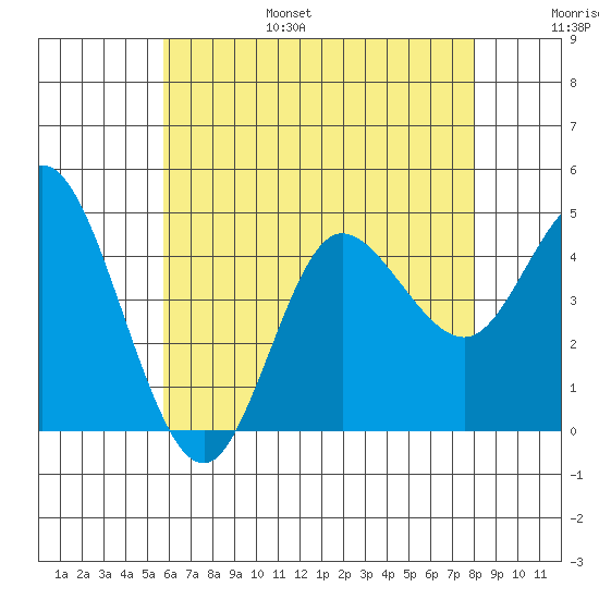 Crown Point tide chart for Friday, July 7, 2023
