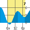 Crown Point tide chart for Friday, July 7, 2023