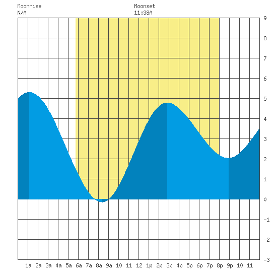 Crown Point tide chart for Saturday, July 8, 2023