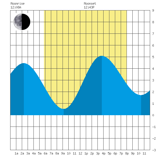 Crown Point tide chart for Sunday, July 9, 2023