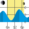 Crown Point tide chart for Sunday, July 9, 2023