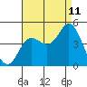 Crown Point tide chart for Friday, August 11, 2023