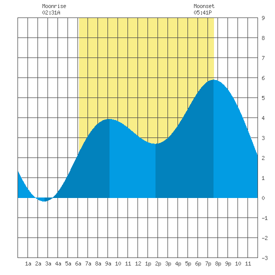 Crown Point tide chart for Saturday, August 12, 2023