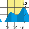 Crown Point tide chart for Saturday, August 12, 2023