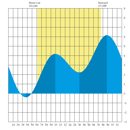 Crown Point tide chart for Monday, August 14, 2023