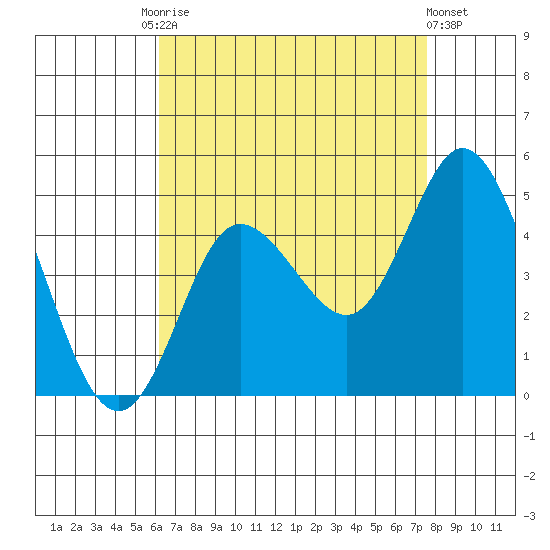 Crown Point tide chart for Tuesday, August 15, 2023