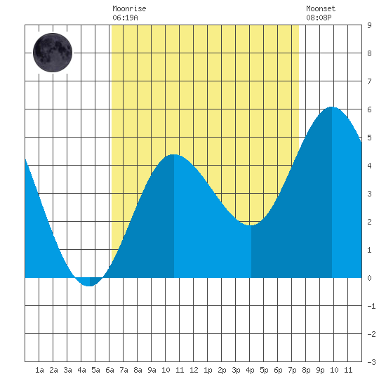 Crown Point tide chart for Wednesday, August 16, 2023
