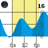 Crown Point tide chart for Wednesday, August 16, 2023