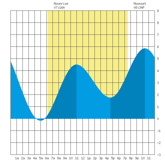 Crown Point tide chart for Thursday, August 17, 2023