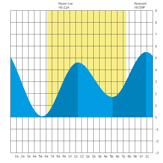 Crown Point tide chart for Friday, August 18, 2023