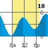 Crown Point tide chart for Friday, August 18, 2023