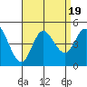 Crown Point tide chart for Saturday, August 19, 2023