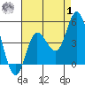 Crown Point tide chart for Tuesday, August 1, 2023