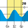 Crown Point tide chart for Sunday, August 20, 2023