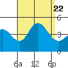 Crown Point tide chart for Tuesday, August 22, 2023