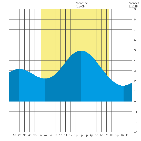 Crown Point tide chart for Wednesday, August 23, 2023