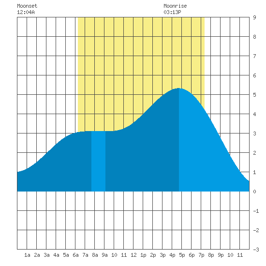 Crown Point tide chart for Friday, August 25, 2023