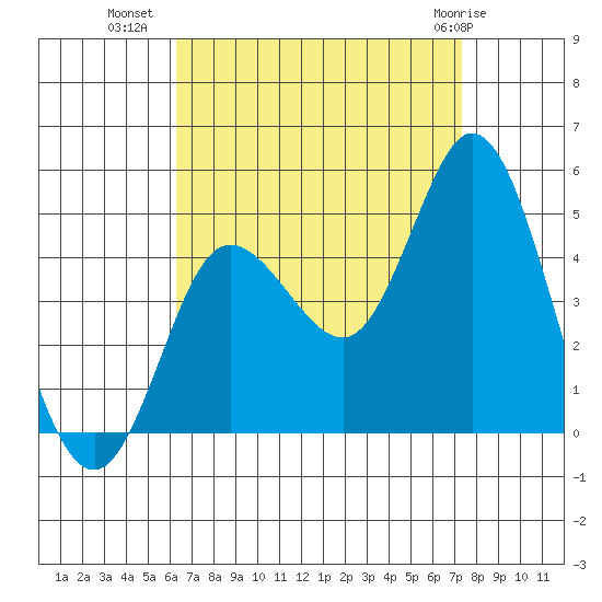 Crown Point tide chart for Monday, August 28, 2023