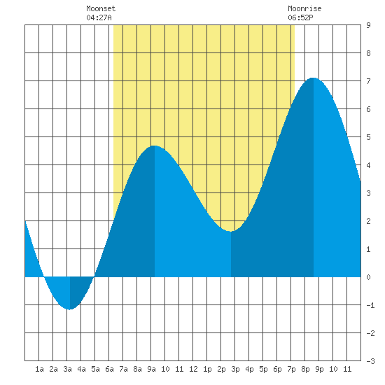 Crown Point tide chart for Tuesday, August 29, 2023