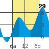 Crown Point tide chart for Tuesday, August 29, 2023