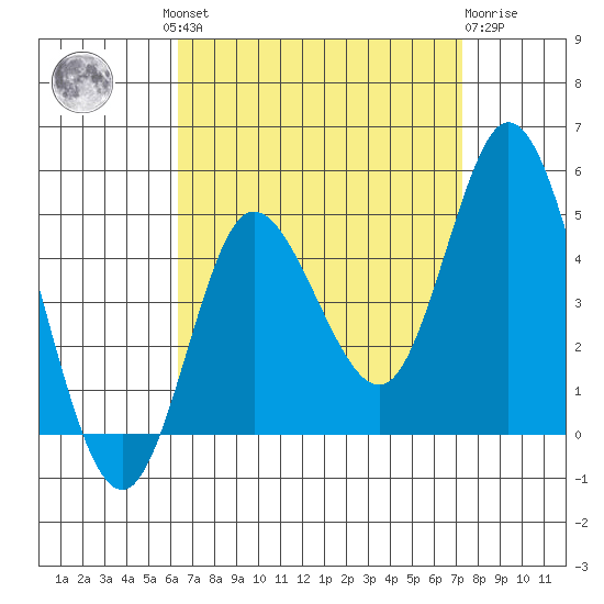 Crown Point tide chart for Wednesday, August 30, 2023