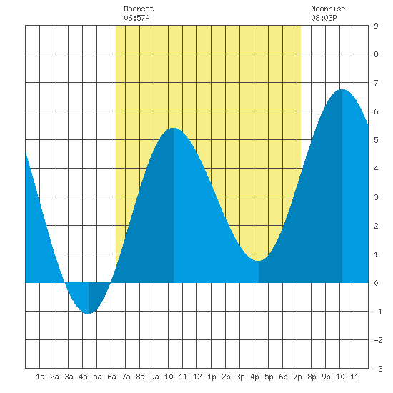 Crown Point tide chart for Thursday, August 31, 2023