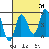 Crown Point tide chart for Thursday, August 31, 2023