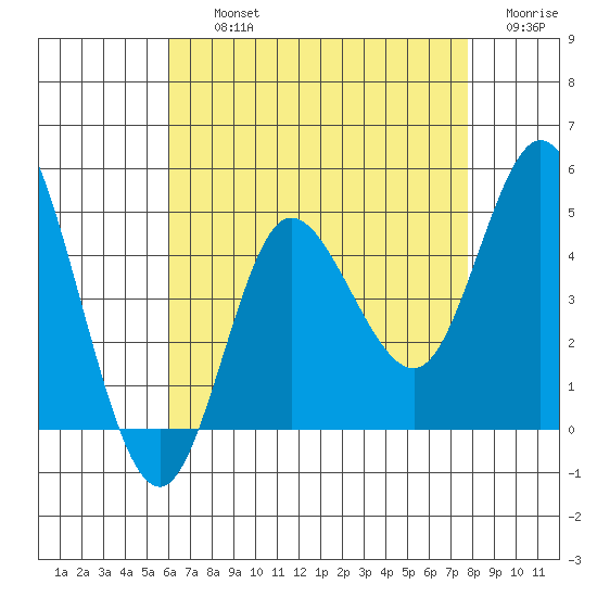 Crown Point tide chart for Thursday, August 3, 2023