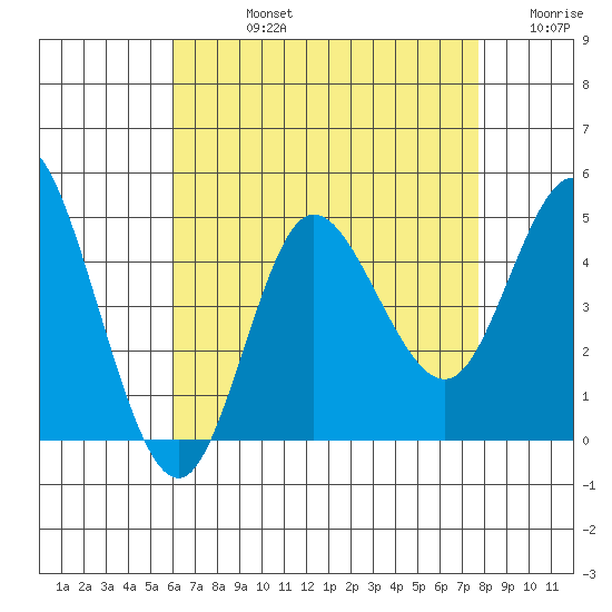 Crown Point tide chart for Friday, August 4, 2023