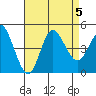 Crown Point tide chart for Saturday, August 5, 2023
